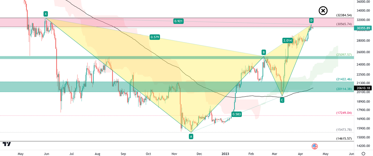 kriptokalamar's tweet photo. #Bitcoin daily chart : Harmonic Bat Pattern (bearish) https://t.co/gGyZOZI678