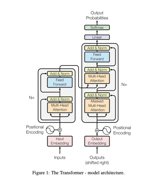 The "Attention is all you need paper" that introduced Transformer neural network architecture has been around for roughly six years.

It's by far the first architecture to maintain its universality for a long time, not just for a single modality but for other modalities as well.