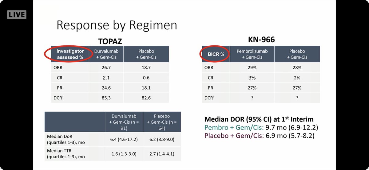KEYNOTE-966 GemCis+/-Pembro 1L BTC
▶️GC-Pem OS 12.7m v 10.9m (sig)
▶️ORR 29% in both, PFS ns but favors GC-Pem

TOPAZ Differences
❇️stratified by geography
❇️gem maintenance
❇️blinded central review of response

🔥Solidifies GC+IO in 1L. Work to be done.
🔥If doing well, keep Gem