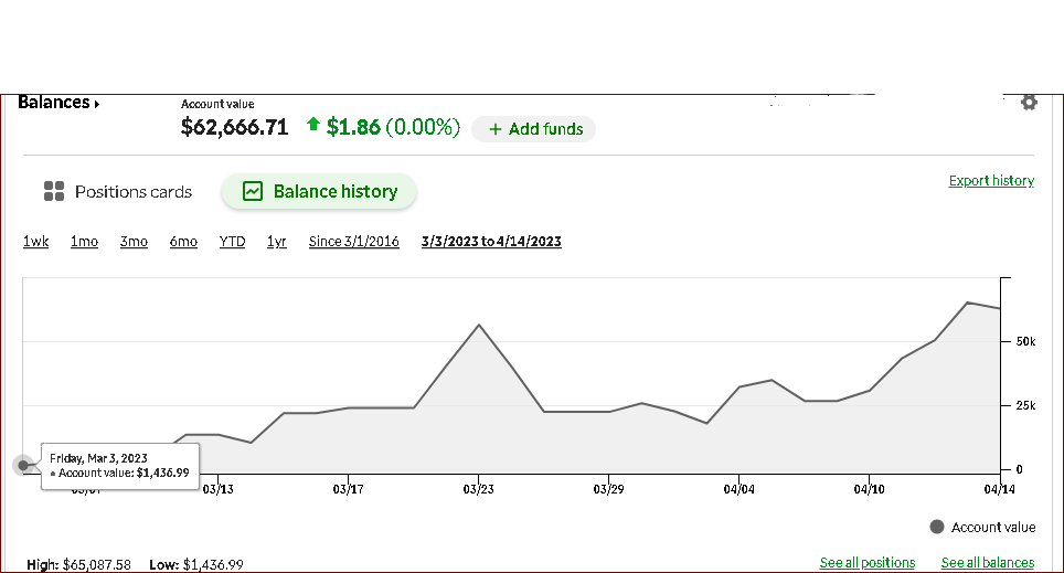 RobPaul's tweet photo. #MOPTA since 3/3/23... $1,437. to over $74,479. 
5,180% up | last 29 market days | 15 trades | 
(&amp; withdrew $13,250. last week) 

#Trader #trading $RUT #options $BITC $GNCP $ATVK $SPY $DIA $QQQ $IWM $UVXY $ES_F $NQ_F $DXY #NDX #stocks #crypto 
#WorldRecord #TimeToShine @RobPaul https://t.co/lc3zS79BXo