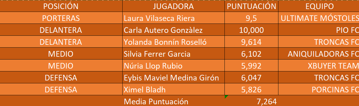 BigData_Kings's tweet photo. Este sería el mejor 7 de la @QueensLeague según el algoritmo.
#QueensLeague #DraftQueensLeague https://t.co/bCDgtm6KlH
