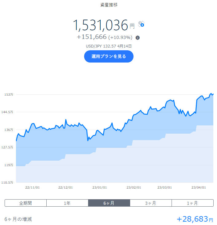 wandering_hoko's tweet photo. #QQQ NASDAQ上場大型株 +1.51%
ｸﾞﾛｰｽ系全体として上昇🤨

#VGIT 残存3-10年国債
ｸﾞﾛｰｽ系とは反対の動き…🙄

#IAU 金 +0.89%
#SLV 銀 +0.88%
金の価値は上昇が続く…

#THEO+docomo
#docomo
#投資 
#投資信託 
#投資初心者 
#ロボアド https://t.co/BLEmV3tzJe