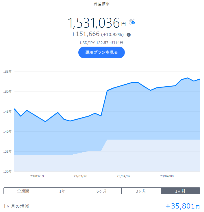 wandering_hoko's tweet photo. #QQQ NASDAQ上場大型株 +1.51%
ｸﾞﾛｰｽ系全体として上昇🤨

#VGIT 残存3-10年国債
ｸﾞﾛｰｽ系とは反対の動き…🙄

#IAU 金 +0.89%
#SLV 銀 +0.88%
金の価値は上昇が続く…

#THEO+docomo
#docomo
#投資 
#投資信託 
#投資初心者 
#ロボアド https://t.co/BLEmV3tzJe