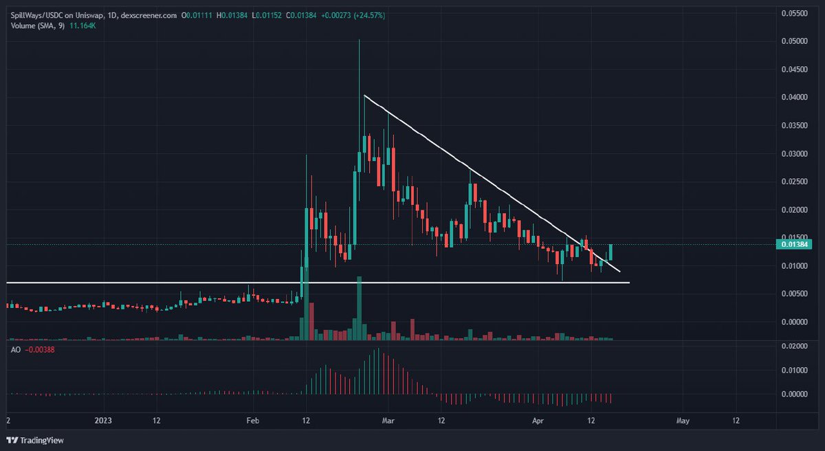 KhangSTA_'s tweet photo. @LouisCooper_ @CryptoKaduna @spillways10 Chart looks to be Breaking out on the Daily tf

#Spillways https://t.co/dJAHphRdZo