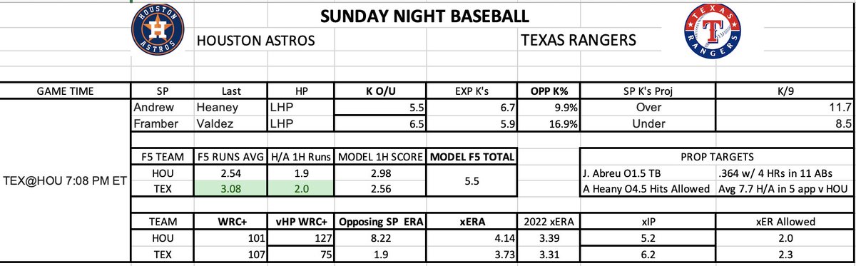 SullyBestBets's tweet photo. SUNDAY NIGHT BASEBALL w/ SULLY💰

Taking a look into the matchup in Houston this evening, we have our model results from the same simulation, 2 targeted player props and a SGP for the game!

Enjoy your Sunday + Throw a like if your riding with us! ⚾️ https://t.co/cZyfPwBReW