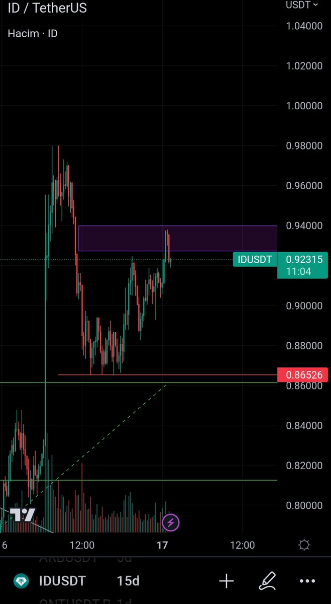 traderNx4's tweet photo. #ID için yorumunuz birebir çalışıyor şuanda da mor kutu önemli ama şahsen kapanış sonrası önce düşüş sonra yükseliş bekliyorum(1-5 saatlik düşüş)
Son twittimde bahsettiğim gibi(fiyat 1.64 iken)
#arb 1.74 üstü kapatırsa shortlara iyi uykular dilerim 
YTD
#Crypto #cryptocurrencies https://t.co/gvYrfsoGaJ