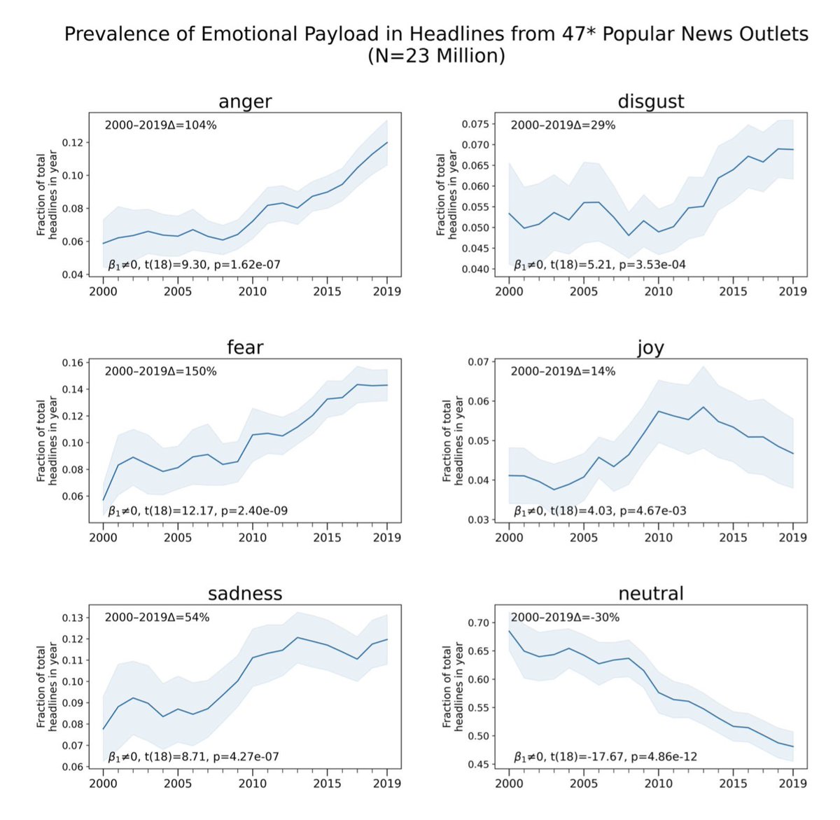 The media has become increasingly negative since 2000, with more and more headlines expressing fear, anger, sadness, and disgust. Neutral headlines are getting rarer. doi.org/10.1371/journa…