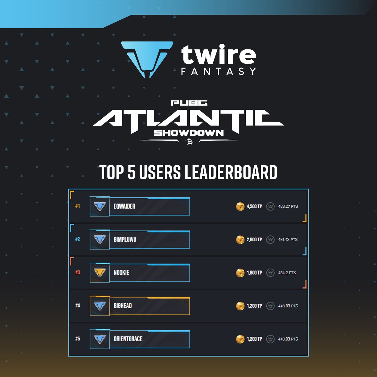 Some known names on the Top 5 Users Leaderboard of PUBG Atlantic Showdown Twire Fantasy 👀 Congratulations to EQWAIDER for getting 1st. 🥇 #TwireFantasy