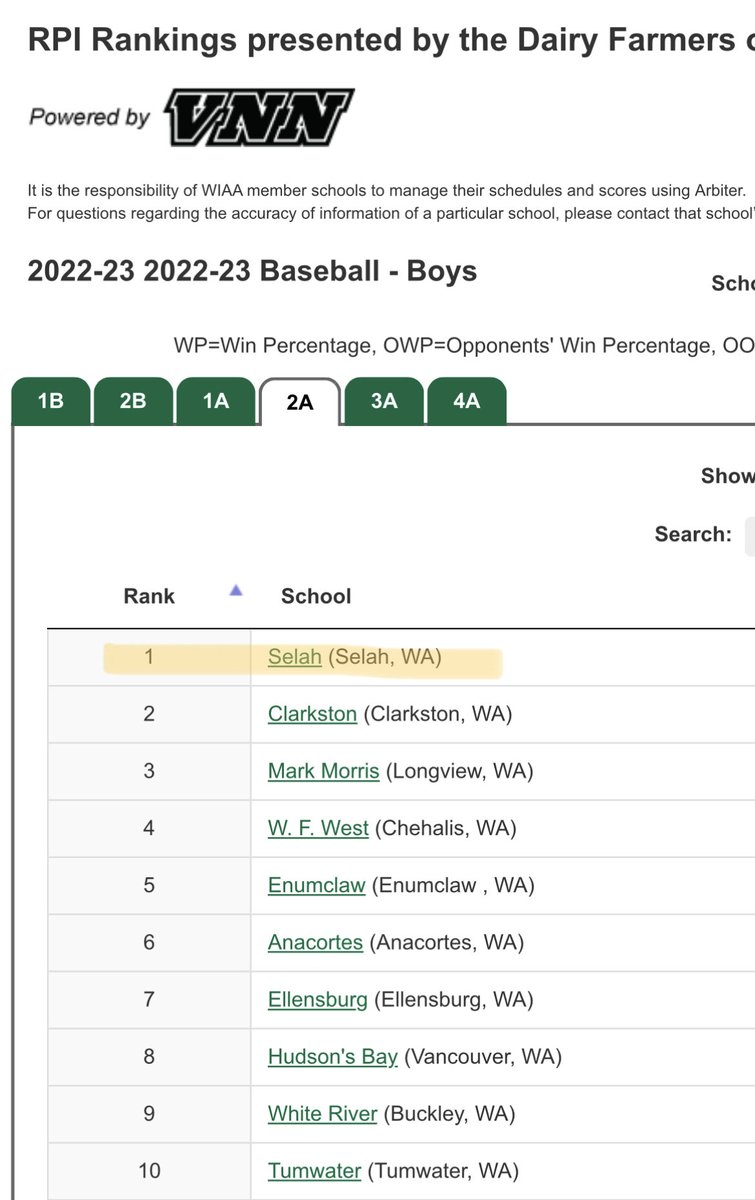 RedheadJLB's tweet photo. 1st in state! Nice job Selah! These boys work so hard ⚾️ ⁦@MasonBailey_25⁩ https://t.co/mx3arcgVb2