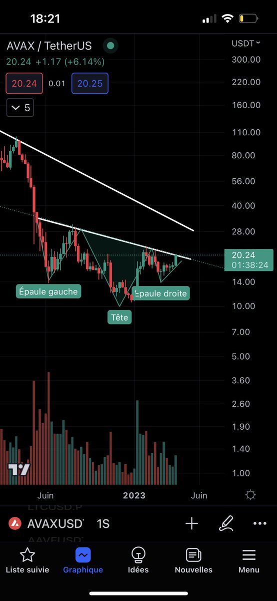 Eyes on #Avax 👀 Inverse H&amp;S