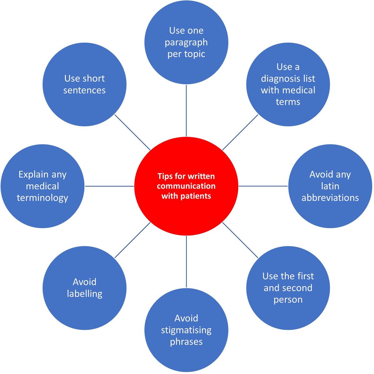It is time to write for our patients, rather than about them? 👫 👬 👭 

bit.ly/3QANsy5