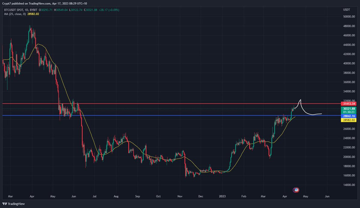 crypttt123's tweet photo. Most probably scenario for $BTC imo
- run the stops above $31,500 before correcting to previous ranges highs of $28,800
-will look for shorts between $30,800 - $31,500 https://t.co/8qPKfTZZoX
