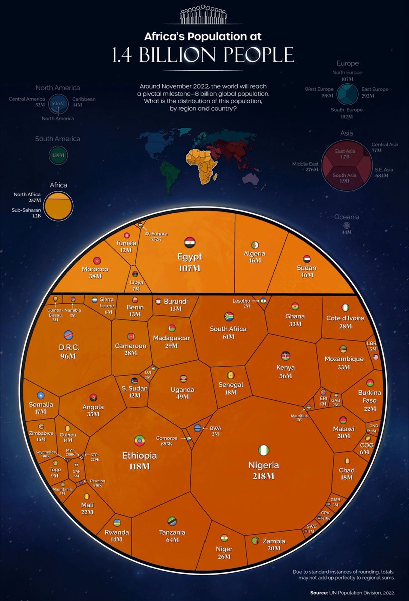 Assodesire's tweet photo. Africa's population is now over 1.4 B, with a median age of 19, but, It is not enough to have a youthful population. We should be able to harness the demographic dividend by deliberately investing in critical areas: health, education, decent jobs, economic development... https://t.co/iOENMLpiUf