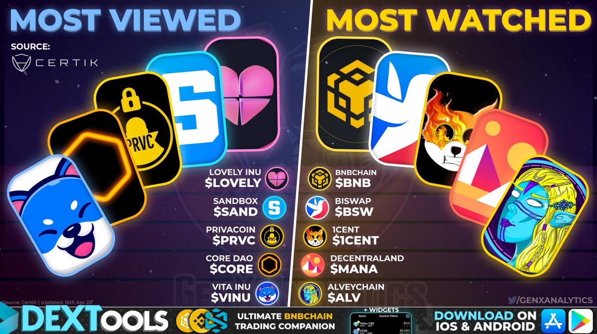 GenxAnalytics's tweet photo. These are the MOST WATCHED👁️ &amp; VIEWED Tokens across @CertiK platform👩‍💻🔥

Users are frequently looking into these Projects💨 on the #Web3 Security Leaderboard🛡️🏆

$LOVELY $SAND $PRVC $CORE $VINU $BNB $BSW #1CENT $MANA $WALV

#NFT #BSC #Bitcoin #ETH $LINK #AltcoinSeason https://t.co/aWH92bW4zS