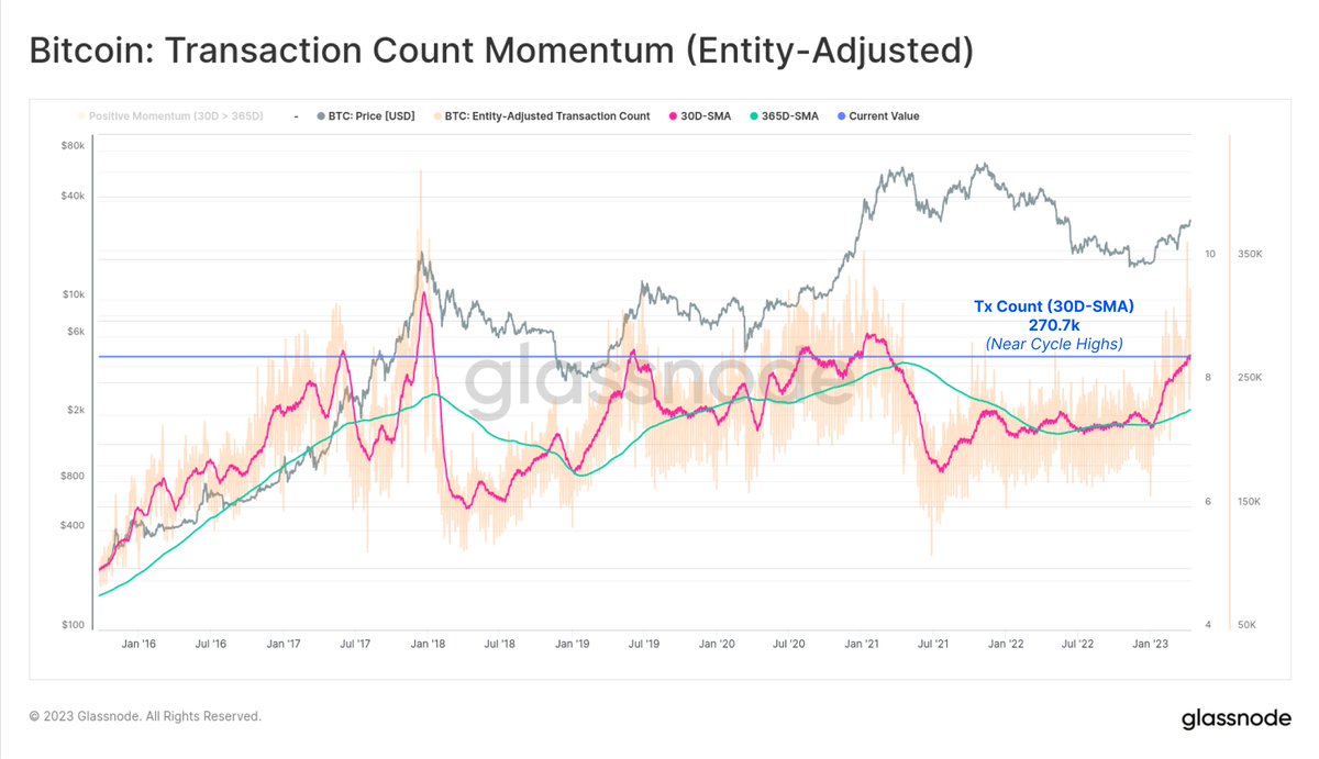 Organic #Bitcoin transaction activity is approaching cycle highs, with  strong momentum, and over 270k Tx per day. The #Bitcoin network is growing.  This chart uses Entity-Adjustment to filter out non-economical transactions  such