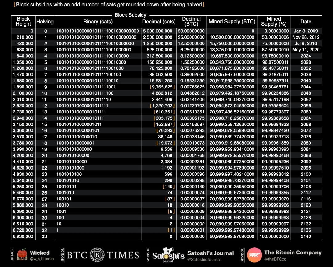 CJKonstantinos's tweet photo. Currently the #Bitcoin block subsidy is 6.25 $BTC or $187,500

ASSUMING THE NETWORK & DIFFICULTY REMAIN THE SAME (they 100% will not because the hashrate is growing exponentially)

The 2032 bitcoin block subsidy is 0.78 BTC or $187,500 (has to be in order to maintain the cost structure of the network)

Therefore the minimum price of bitcoin in 2032 must be $240,384

*Hashrate is growing exponentially and as a result difficulty is almost continuously adjusting upwards increasing the cost structure of the bitcoin network*

There is more nuance to this (price should be calculated based on current All In Sustaining Cost vs current block reward value) but generally calculating this is the second most bearish price projection that can be made for Bitcoin at time of halving in 2032

Store of value is a commodity cycle, always has been, always will be.

Further demand from realizations, such as bitocin as CDS insurance on gov debt + pristine collateral, will continue to drive price premiums to the underlying fundamental commodity value even higher.

Price drives hashrate, hashrate drives difficulty, difficulty drives cost structure of network ♾

Do the math #forthekids