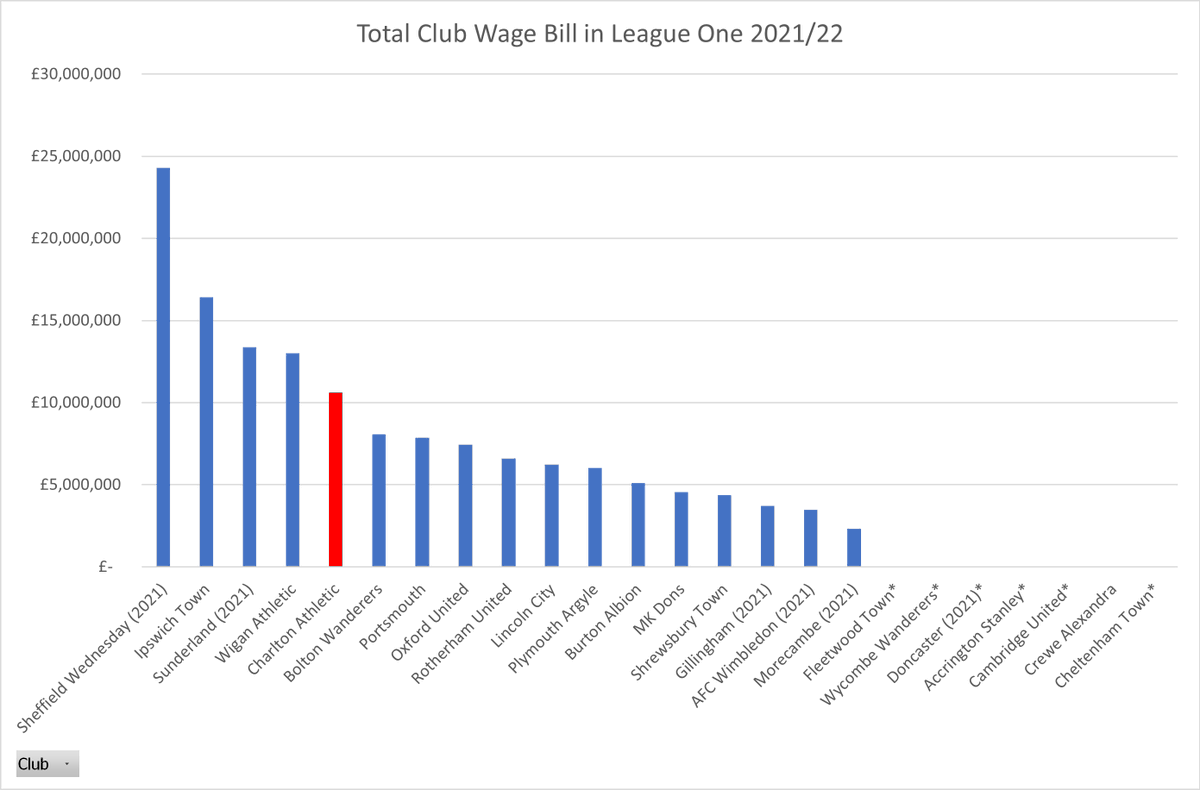 AddickSouth's tweet photo. #CAFC wage bill in 2021/22 was likely the fifth biggest in the league (Sunderland &amp; Sheff Wed are yet to publish theirs, while Wycombe haven't published full accounts). It was also was 2% larger than the 2018/19 Promotion winning squad. https://t.co/Qinne49ZNP