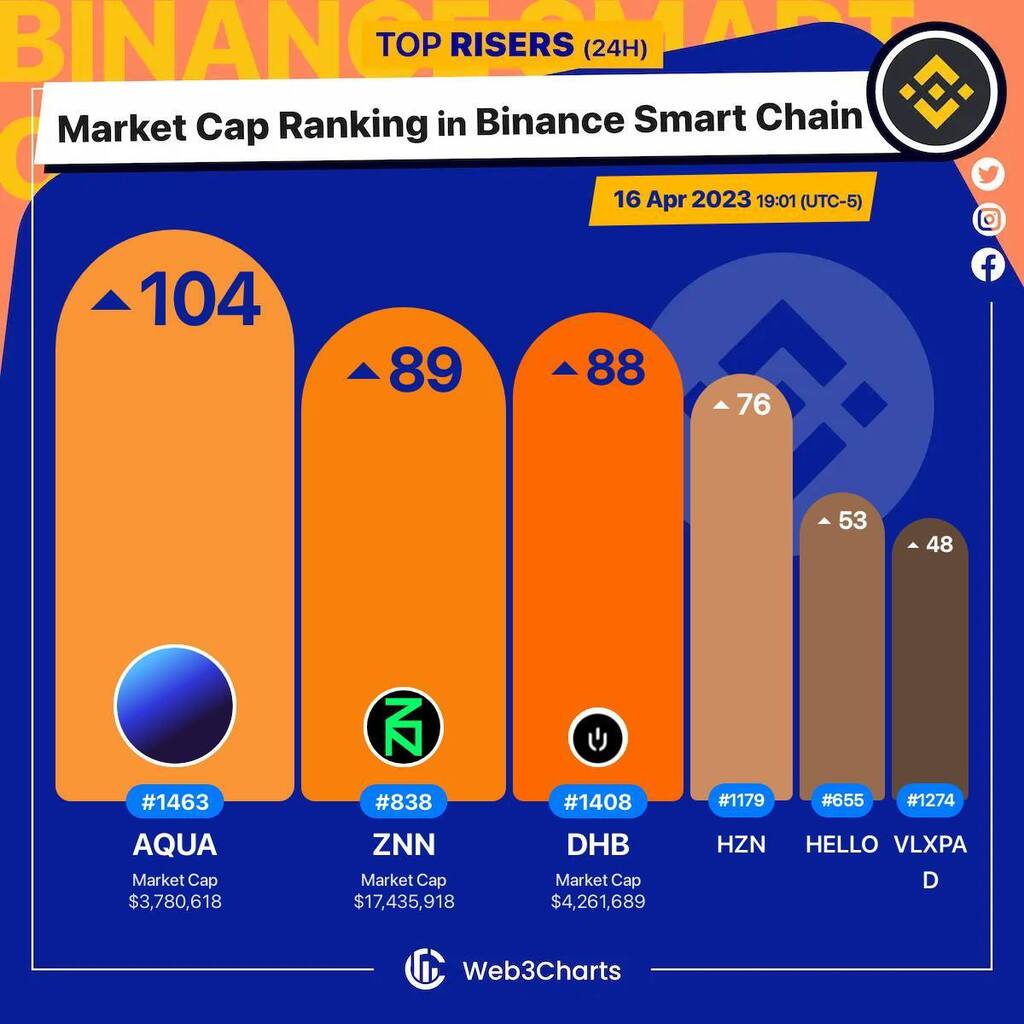 1. #PlanetFinance $aqua 
2. #Zenon $znn 
3. #DeHub $dhb 
4. #HorizonProtocol $hzn 
5. #HELLO $hello 
6. #VelasPad $vlxpad 

#BSC
#Web3ChartsBSCRankRiser