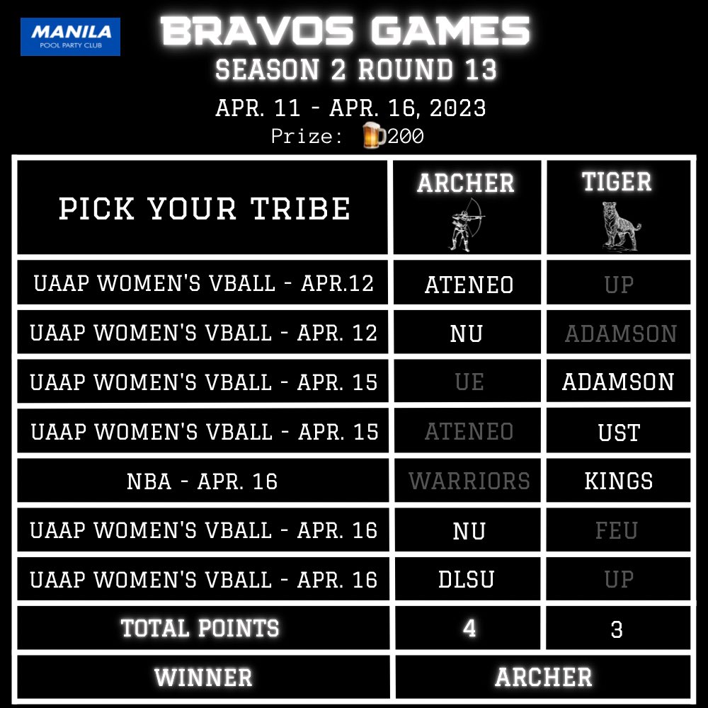 ManilaPPC's tweet photo. 𝗕𝗿𝗮𝘃𝗼𝘀 𝗚𝗮𝗺𝗲𝘀 𝘚𝘦𝘢𝘴𝘰𝘯 2 𝗥𝗼𝘂𝗻𝗱 13 𝗪𝗶𝗻𝗻𝗲𝗿! 🎉
ARCHER 🏹
#BravosGames #LandofBravos #MPPC #KPPC #Bravos #manila #katipunan #club #nft #nftcommunity #web3 #web3ph #uaap #ncaa https://t.co/7VclFwJLtg