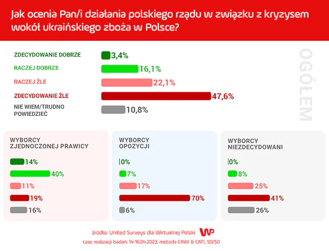 zbigniewczerwiński on Twitter: "Te sondaże właściwie "okołowyborcze