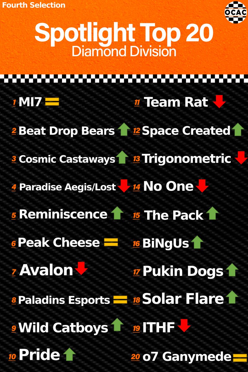 A🆕entrant from <a href="/OWSeasons/">Overwatch Seasons</a>, a few teams just hanging on in the 15-20 range, and a #1 team that refuses to relinquish their place on the top of the mountain⛰️ 

Be sure to vote this week with the new open voting system for the Spotlight Top 20!