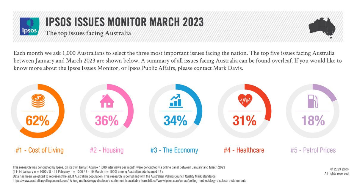 Likely reflecting the impact of inflation and continued interest rate rises, #costofliving at 62% has been the top issue of concern for Australians since February 2022 suggesting concerns over financial uncertainty and impact on households. More at ipsos.com/en-au/issuesmo…