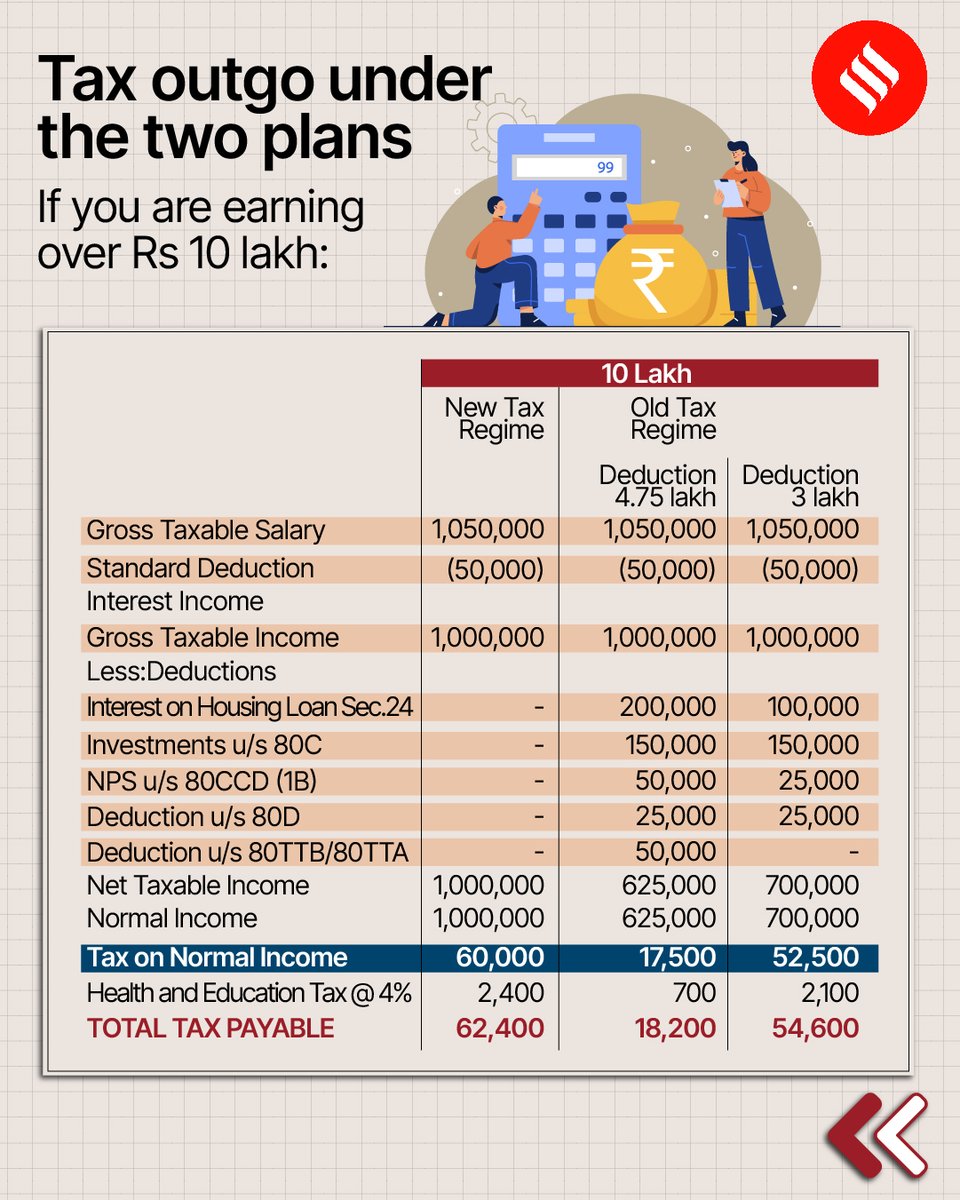 IndianExpress's tweet photo. It is time for you to choose between the #OldTaxRegime and the #NewTaxRegime
Here’s a guide to help you -> https://t.co/ot59tJvpOl
#incometax #taxstructure #taxation https://t.co/SqvUOkOK1z