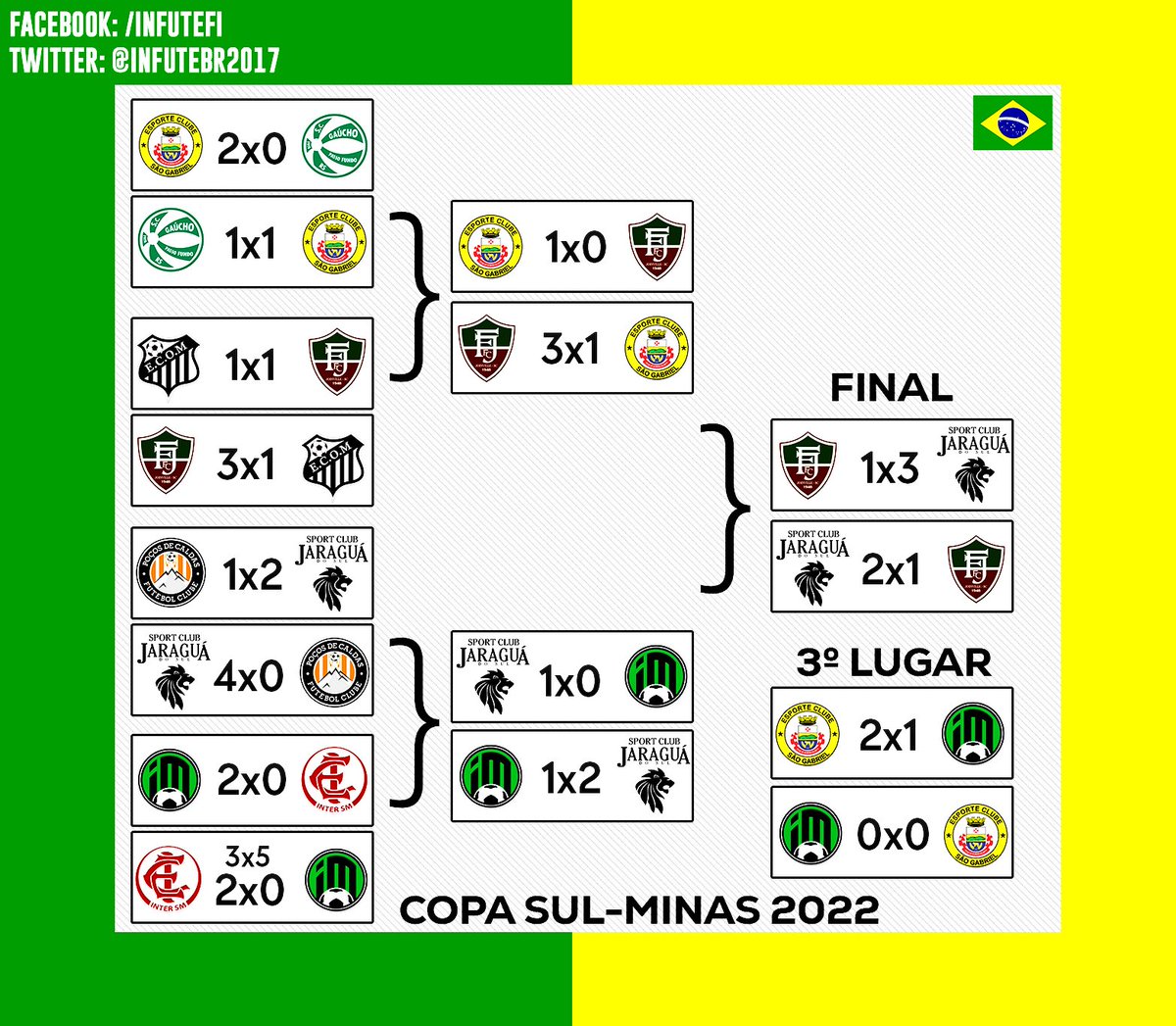 InfuteBR2017's tweet photo. JARAGUÁÁÁÁ!

SC foi quase dono da Copa Sul-Minas e teve seu merecido campeão: o @leoereh. Uma campanha quase incontestável, não deu para Flu de Joinville, tampouco São Gabriel, Inter de SM, entre outros.

#InfuteBrasil #CopaSulMinas https://t.co/9EngCNtjug