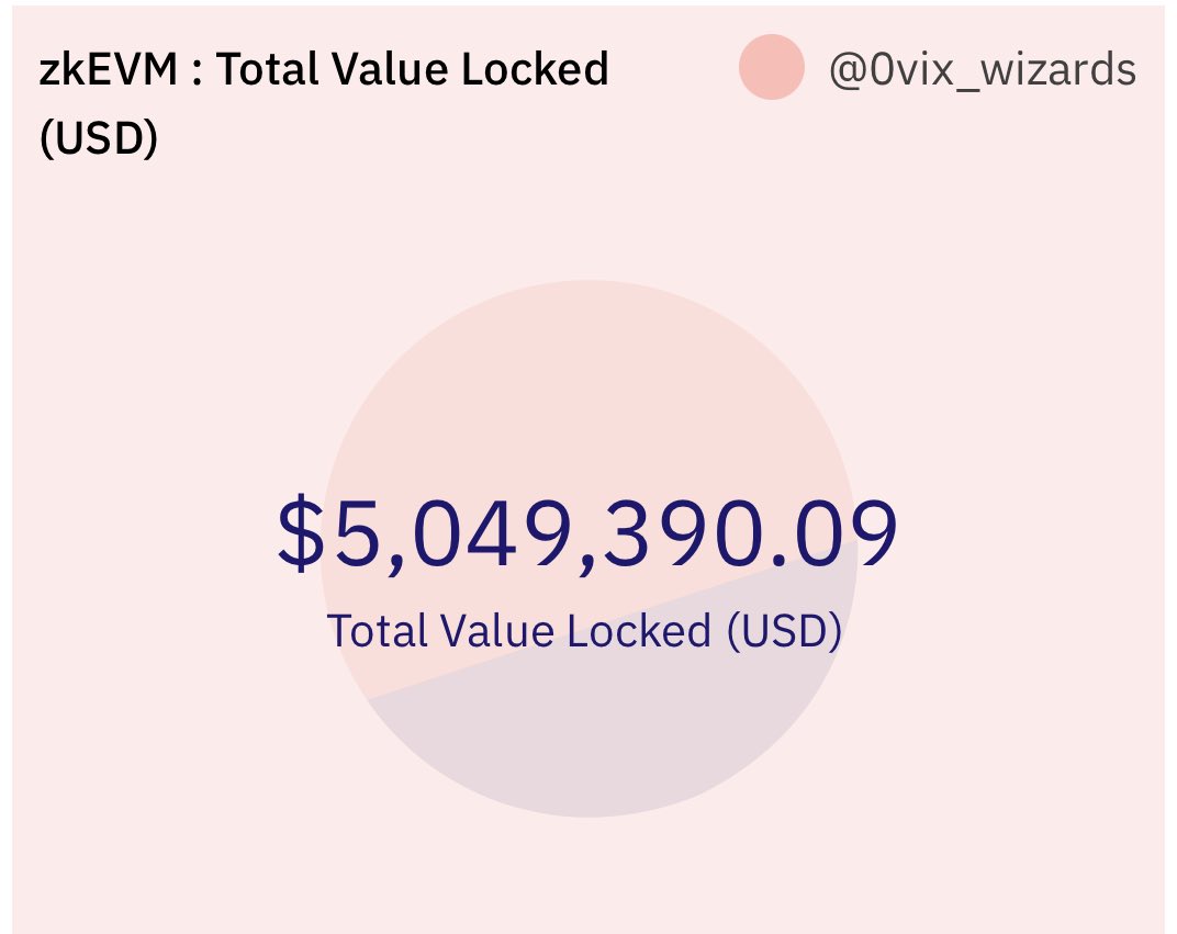 _imhamzah's tweet photo. 5M and 70% is ETH 

its just the beginning… we have BIG plans for #zkSummer 

h/t @0vixProtocol https://t.co/pWBRQn1r4h
