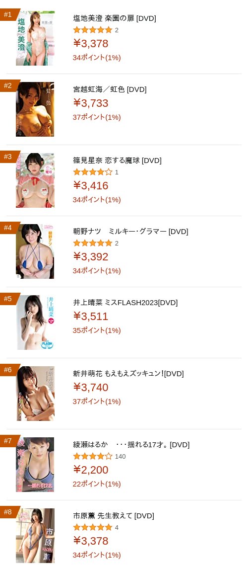 idolrelease's tweet photo. 🎖AmazonアイドルDVD売れ筋ランキング
https://t.co/rCE9t8GWAp
6位 新井萌花 もえもえズッキュン![DVD]
7位 綾瀬はるか ・・・揺れる17才。
8位 市原薫 先生教えて
9位 要あい I need love
10位 藤原なみ ミルキー・グラマー https://t.co/EGjLuaxffY