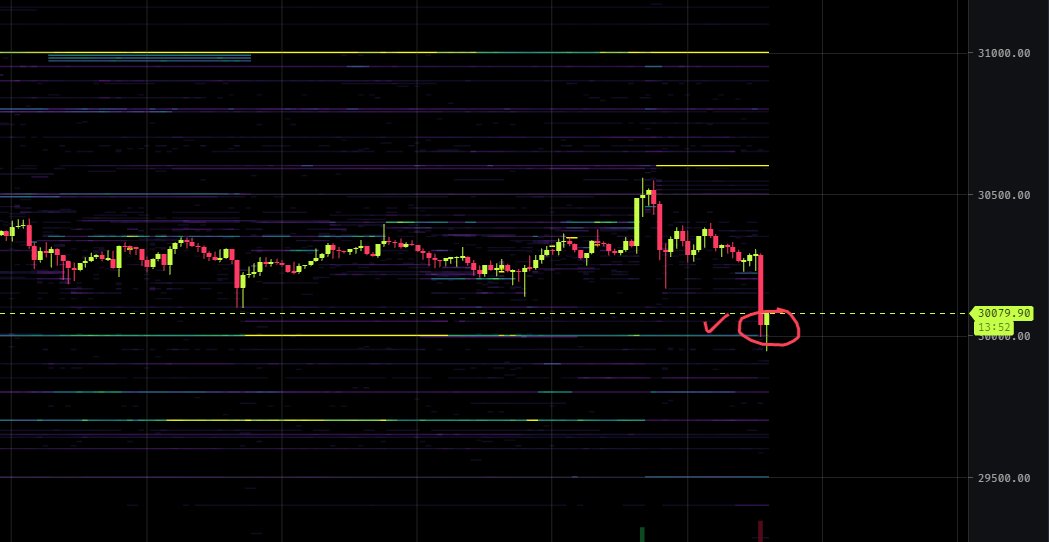 0505trader's tweet photo. #Bitcoin 

Target reached (30000$) - Perfect! https://t.co/tLYc8xEVos