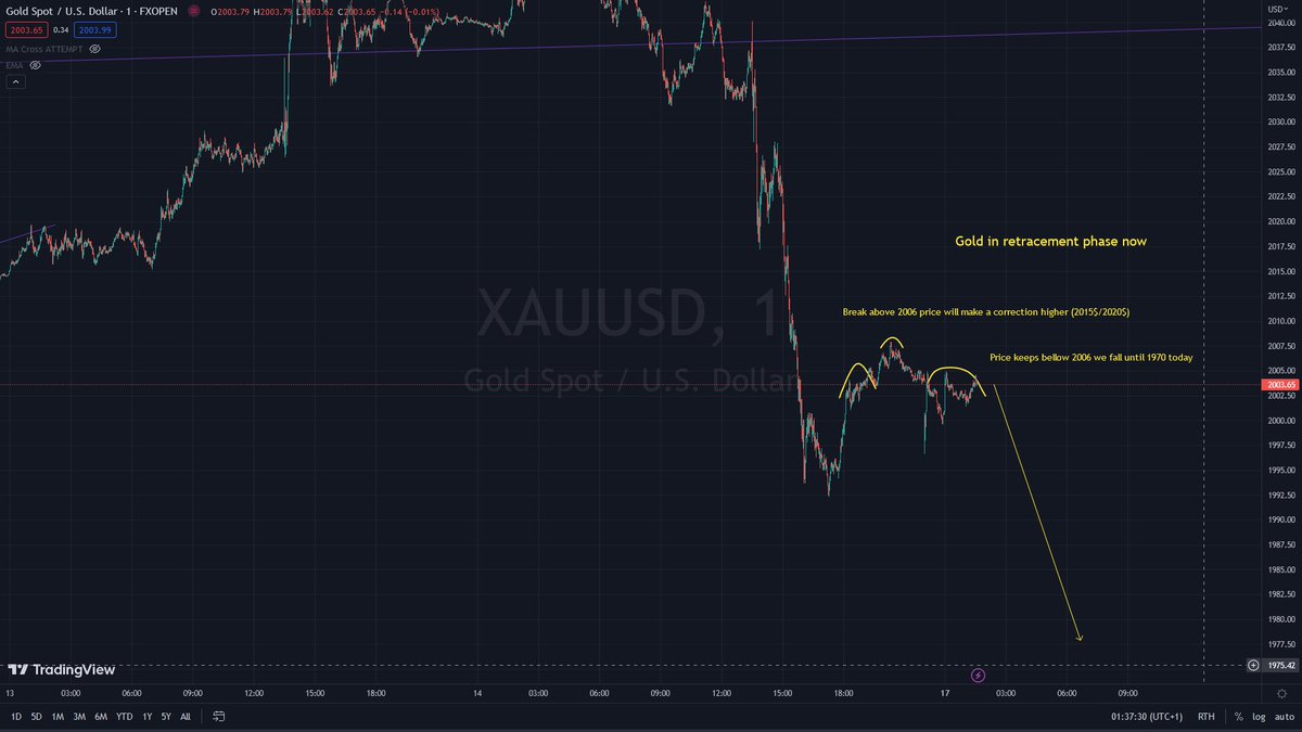 Gold update:
Pay attention if price doesnt break above 2006$, retracement already done for now and we drop again
Break of 2006$ and price makes a correction higher to 2015/2020$

#XAUUSD $XAUUSD $DXY #DXY