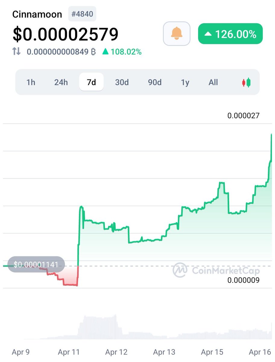 cryptowills20's tweet photo. @Pentosh1 One of those microcaps is $cimo it has been picking up steam in the past week &amp; starting to show all the building/hiring #TeamCimo did in the Bear will very much begin paying off. DYOR you'll see this is a great entry price &amp; to begin DCA for the next little while. https://t.co/XZJYdoZlfp