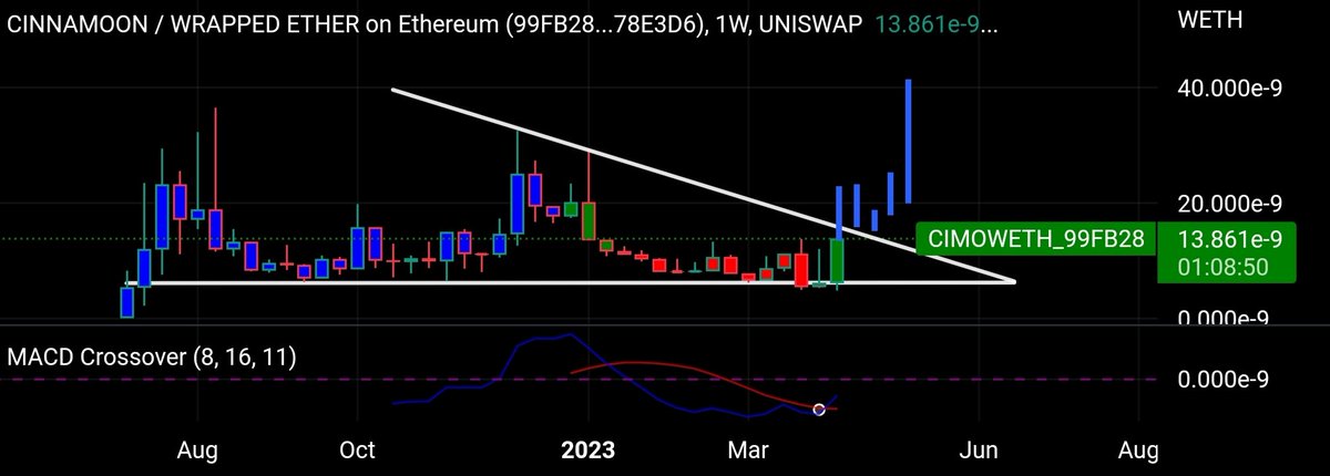 cryptowills20's tweet photo. @Pentosh1 One of those microcaps is $cimo it has been picking up steam in the past week &amp; starting to show all the building/hiring #TeamCimo did in the Bear will very much begin paying off. DYOR you'll see this is a great entry price &amp; to begin DCA for the next little while. https://t.co/XZJYdoZlfp