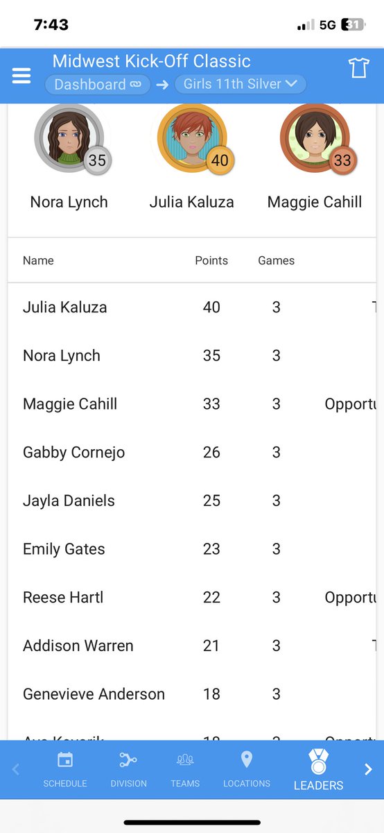 givengo24's tweet photo. So sweet to have 3 girls on the leading scoring page hoping to have many girls up there throughout this season. @NoraLynch_ with 35 points @cornejo_gabby with 26 points and @emilygates2005  with 23 points. @LCTigerGBB @Century_GBB @ByronGirlsHoops https://t.co/pCDEgnNied