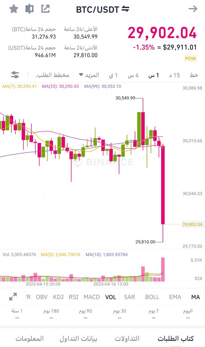 $Btc #البيتكوين #bitcoin 
هذي الشمعة الي تريح القلب اقسم بالله استناها من أمس👌
انتهينا من لكودة الاطفال و تمت😎
وقت الهامور يجمع كل شيء و نعرف وضع السوق😎
تحتاجون توصيات فيوتشر مضمونة؟
تيلغرام: t.me/ar_Metaverse