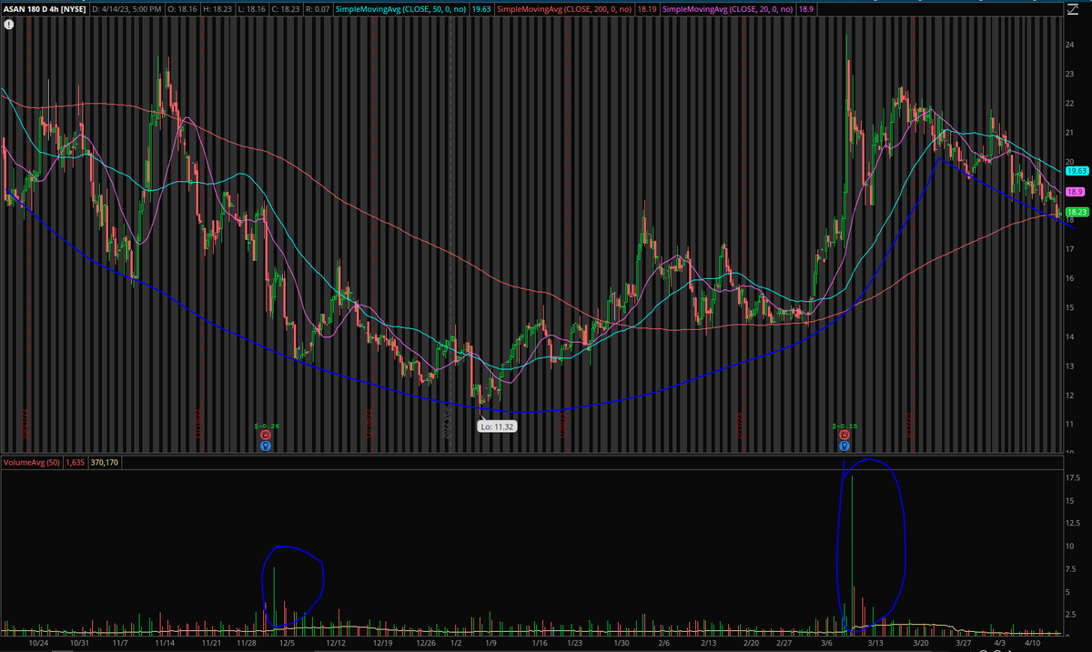 undiworsified's tweet photo. Is $ASAN forming cup with handle. https://t.co/DRws73ITzk