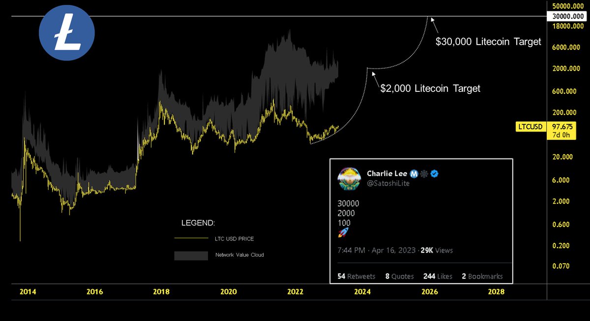 MASTERBTCLTC's tweet photo. @SatoshiLite This cycle is possible if network usage continues to climb... https://t.co/xHlTNdbrXP