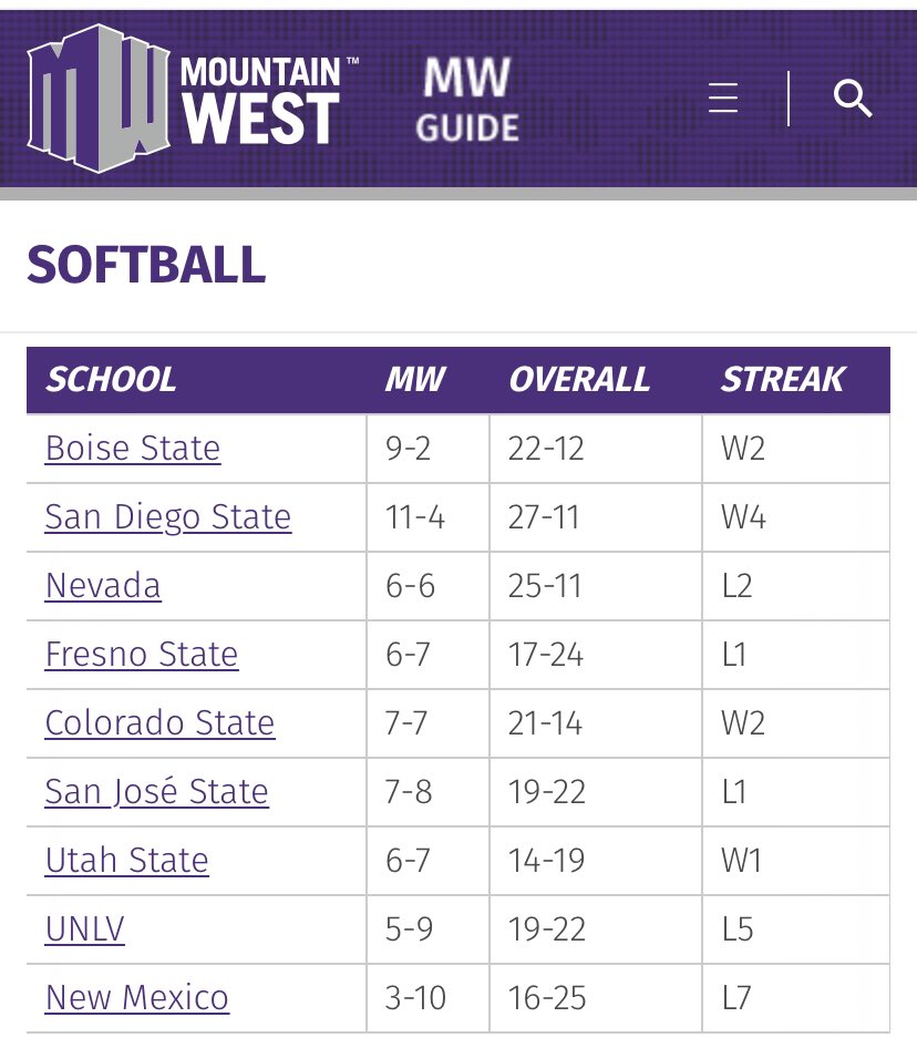 Bronco Nation Updates on Twitter "Current Mountain West Softball rankings and team stats. Go