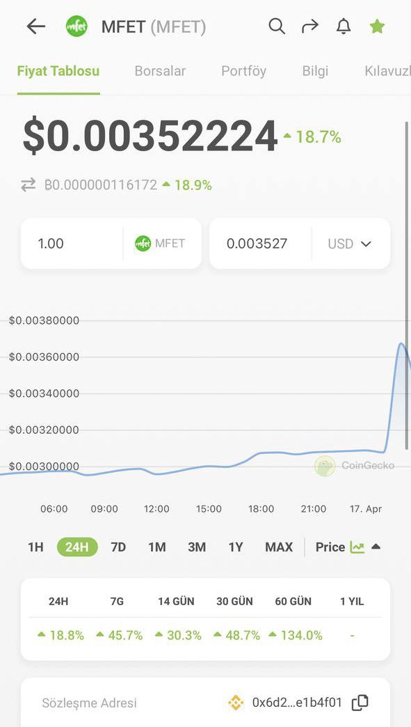 Beklemiş olduğum büyük yükselişler gelmeye başladı. Yakında çok büyük gelişmeler olacak. Yolun açık olsun paşam. 🍀🐝 #mfet #bitcoin #btc