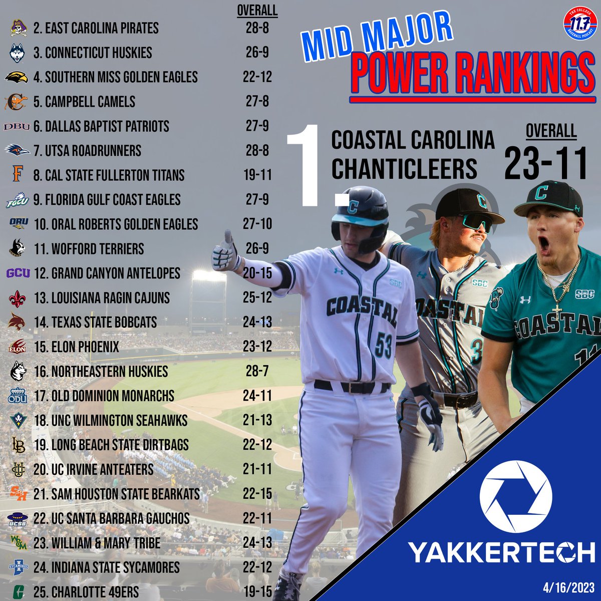 🚨MID MAJOR POWER RANKINGS🚨 Powered by <a href="/Yakkertech/">Yakkertech</a> 

➡️ <a href="/CoastalBaseball/">Coastal Carolina Baseball</a> TAKES OVER #1
➡️ <a href="/ORUBaseball/">ORU Baseball</a> enters top 10
➡️ The <a href="/CAASports/">Coastal Athletic Association</a> is SURGING
➡️ <a href="/UCIbsb/">UCI Baseball</a> <a href="/WMTribeBaseball/">William & Mary Tribe Baseball</a> <a href="/IndStBaseball/">Indiana State Baseball</a> <a href="/CharlotteBSB/">Charlotte Baseball</a> enter
