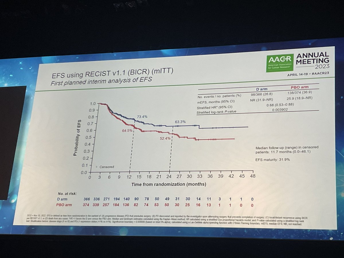 Is the addition of adjuvant IO beneficial post neoadjuvant chemo-IO? If so, when and how much? Great presentation by Dr Heymach. #AACR