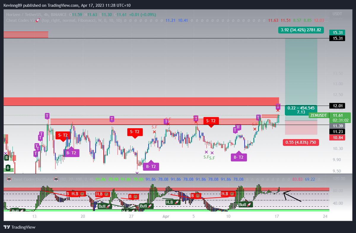 3lementalist's tweet photo. $ZEN Longed 4hr oscillator just flipped bullish and price is at support. Stops below 4hr swing lows and targets resistance above around 12 and 15.3 moon shot https://t.co/6BNkumbk9i