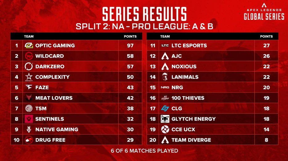 OpTic's tweet photo. #OpTicAPEX IN PEAK FORM 🔥🔥🔥 https://t.co/P9oSwkZJSb