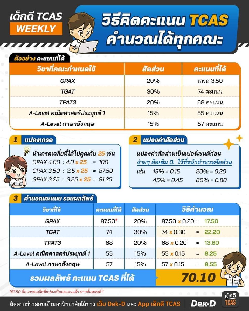 lataedekd's tweet photo. เซฟไว้ หลัง #Alevel66 ออก ได้ใช้แน่
.
ส่วนโปรแกรมคำนวณคะแนนเว็บ Dek-D ก็จะเตรียมเปิดให้ใช้เร็วๆ นี้ค้าบ #dek66 https://t.co/8WtAAkvkvF