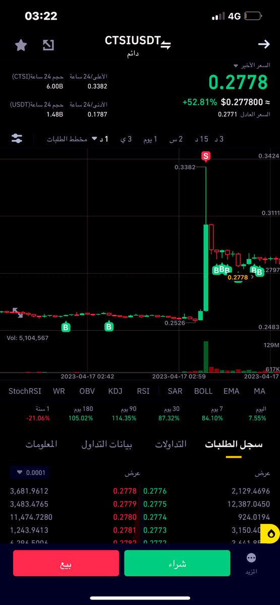 نتيجة طيبه لأحد الصفقات في 16 دقيقة تقريباً  !! 

اذكر الله ولو حاب تشترك تفضل خاص 😍🫶🏻

#bitcoin   #توصيات_فيوتشر  $ctsi.