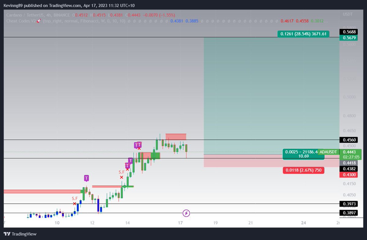 3lementalist's tweet photo. $ada im long with smaller size sl below 4hr support and swing lows https://t.co/v0TL0d0X7c
