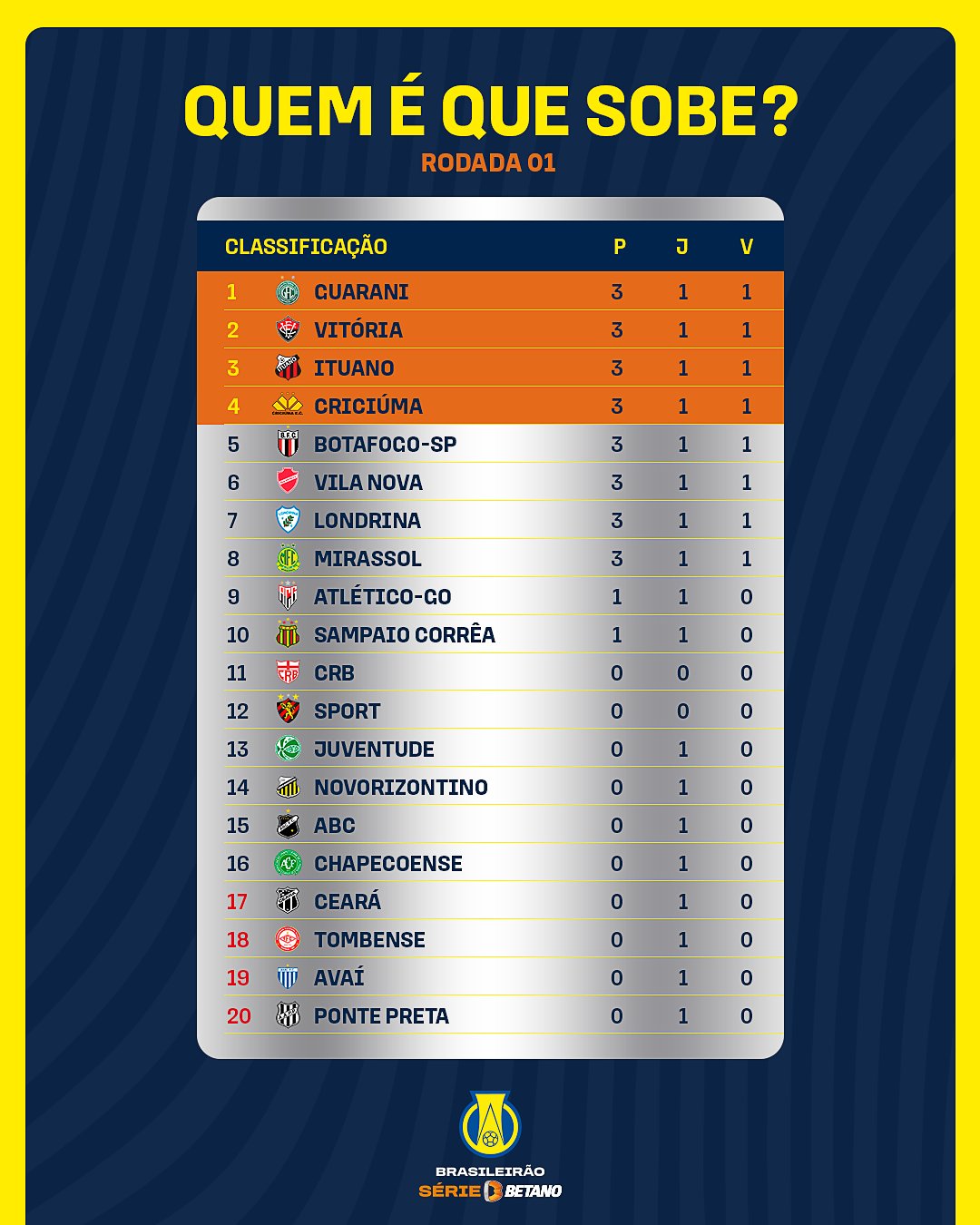 A tabela de jogos do Brasileirão Série B de 2023, até a 12ª rodada do  torneio