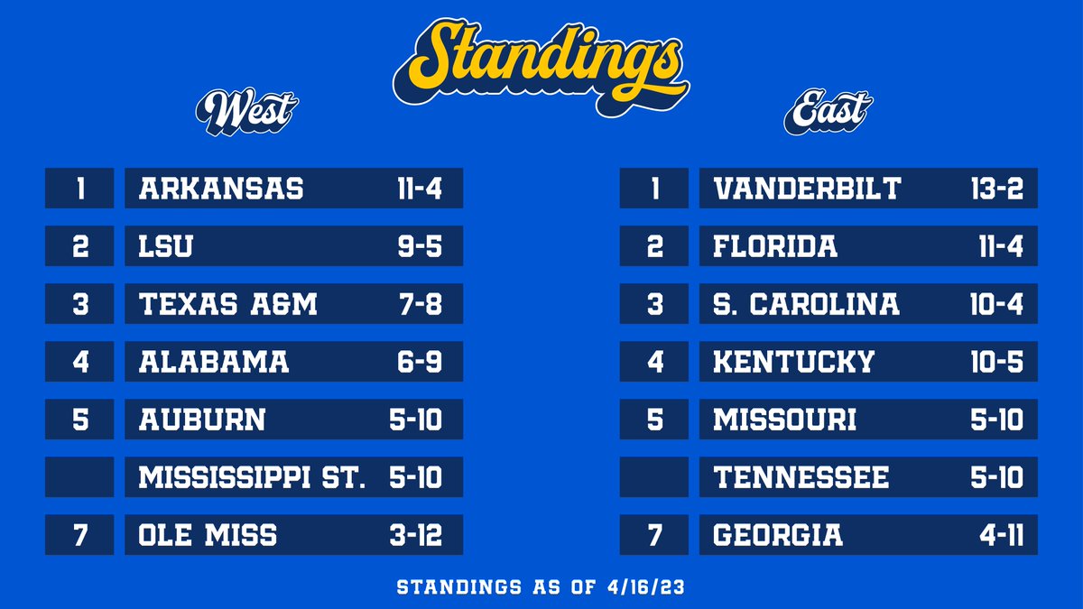 SEC Baseball on Twitter "The SEC divisional standings at the halfway