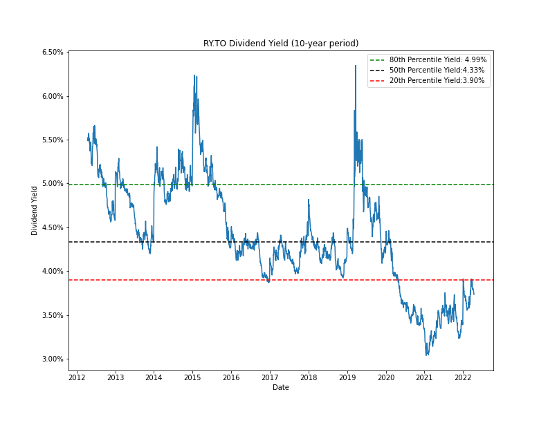 DGIandR's tweet photo. $RY 10-year #dividendyield chart

#dividendgrowth https://t.co/kxlMoj1GyL